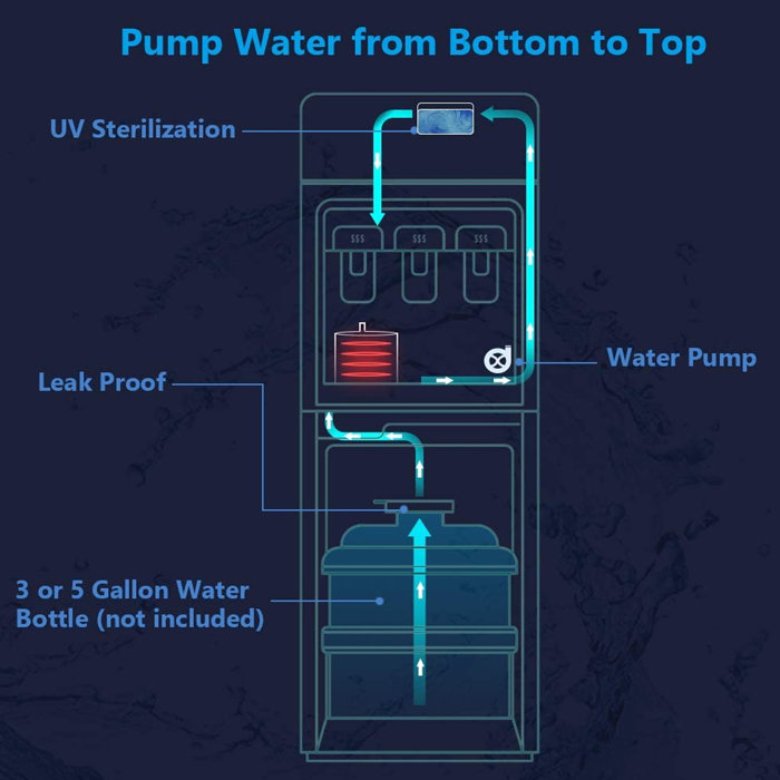 SOOPYK UV Self Cleaning Water Dispenser Cooler Bottom Load with 3